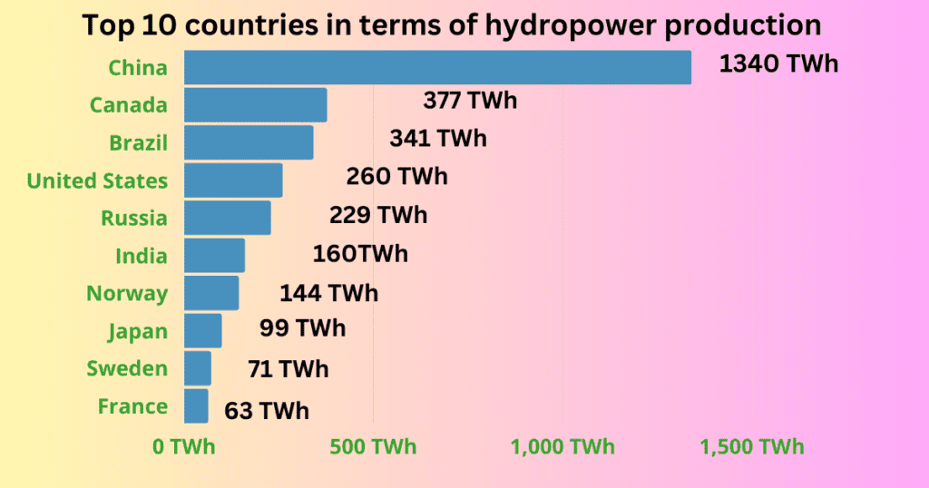 Top 10 countries which produces most the hydropower in the world 