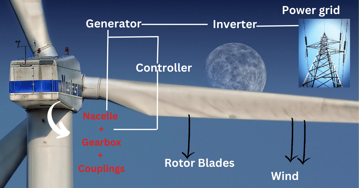 How components of wind turbines generates electricity from wind