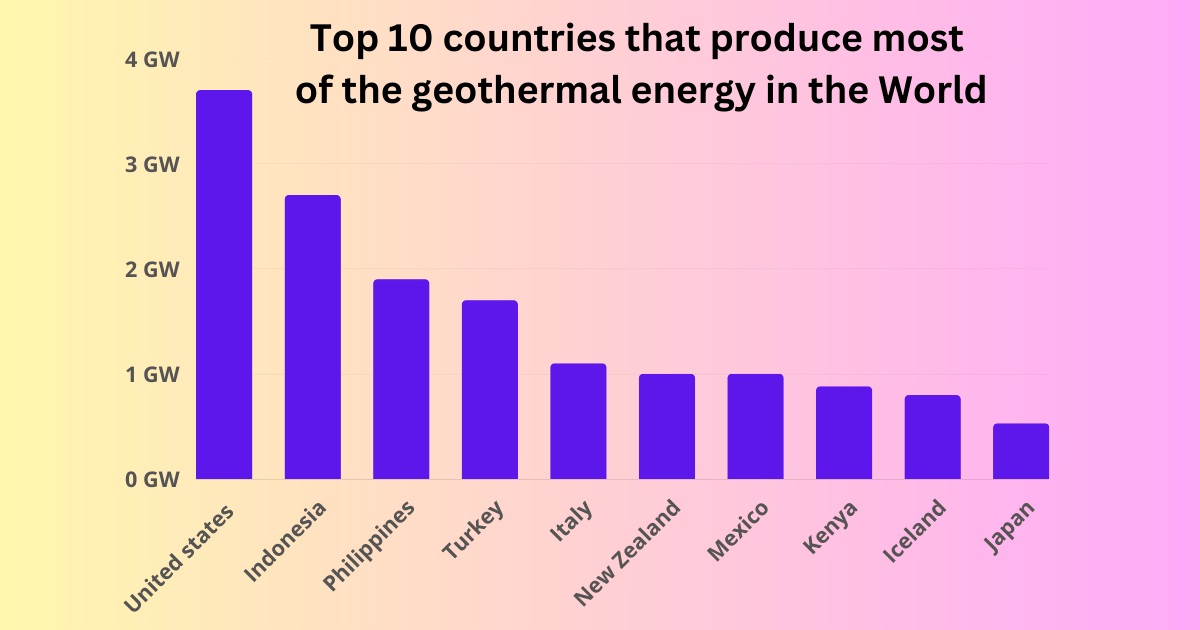 Top 10 countries that produce most of the geothermal energy in the World